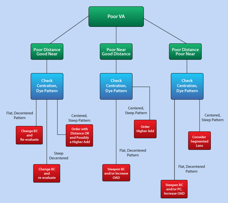 Centration Chart